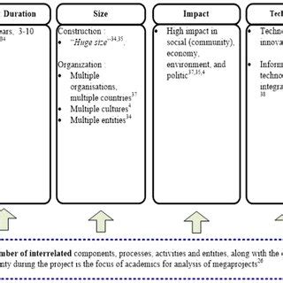 advantages and disadvantages of mega projects|Clarifying megaproject complexity in developing countries: A .